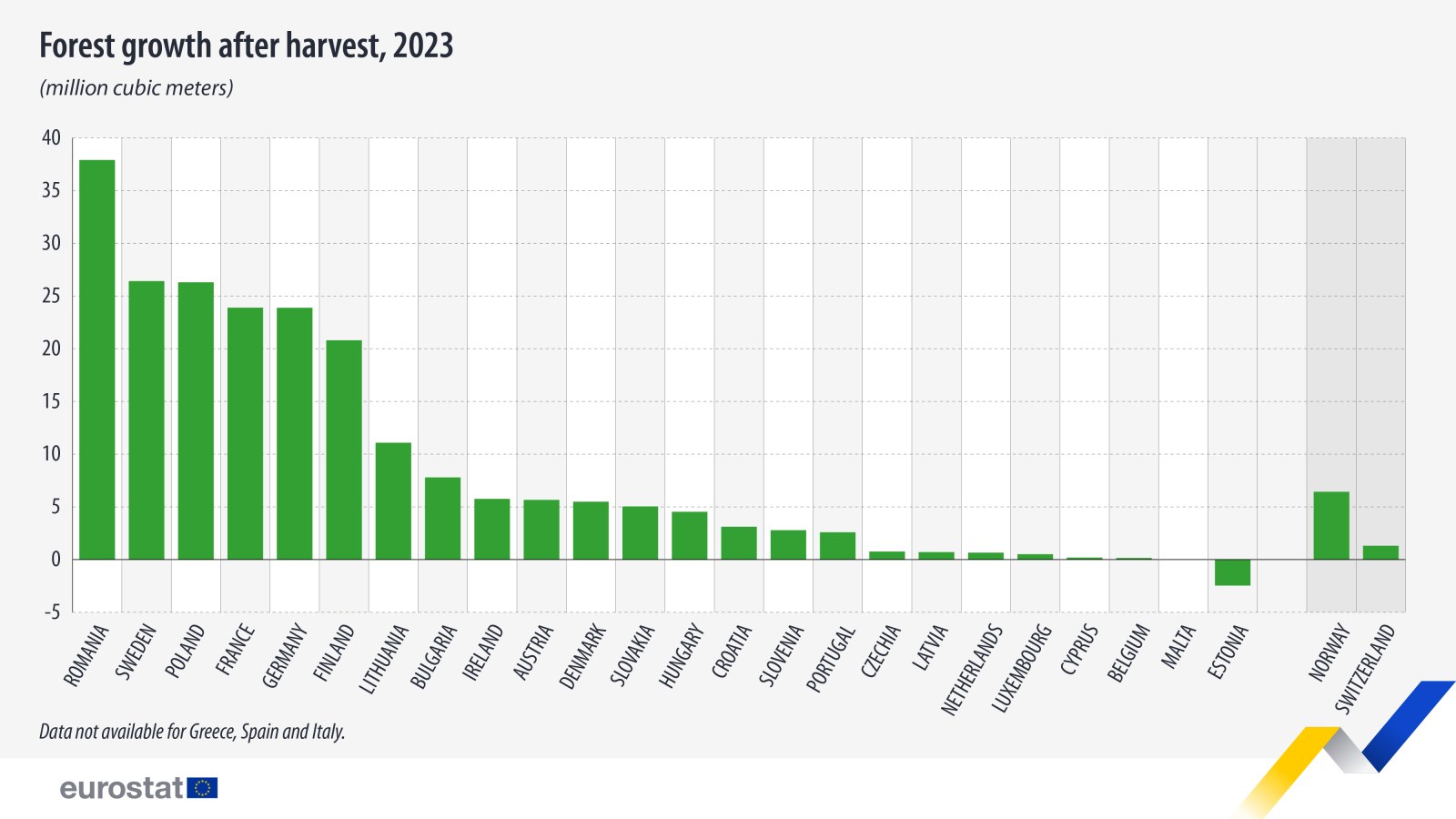 Eurostat: Przyrost drewna w lasach UE przewyższa jego pozyskanie. Polska w ścisłej czołówce